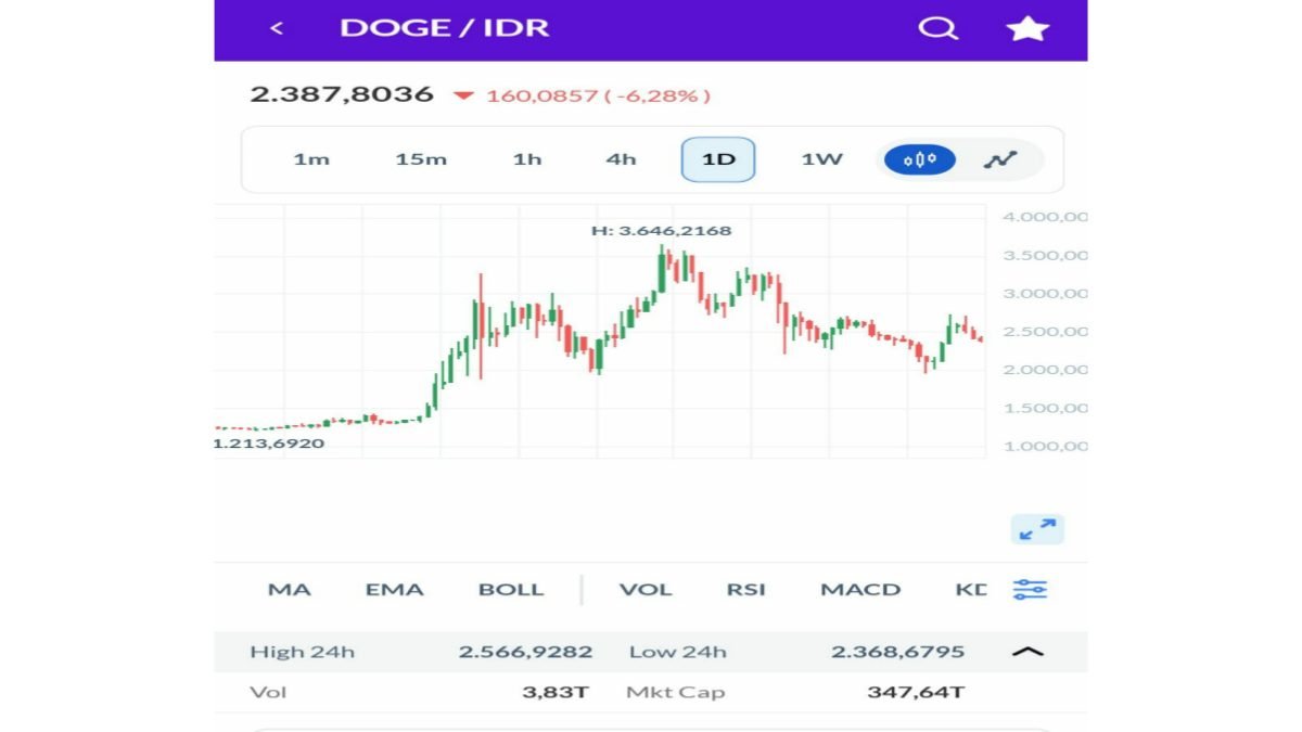 Doge, SOL, dan AVAX Terus Merosot saat BTC Menuju ke 62K: Analisis Pasar